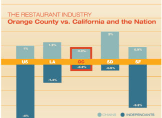 Orange County Restaurant Graph