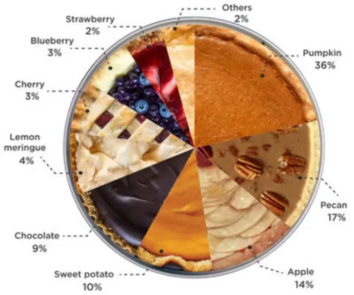 Thanksgiving Pie Surveys