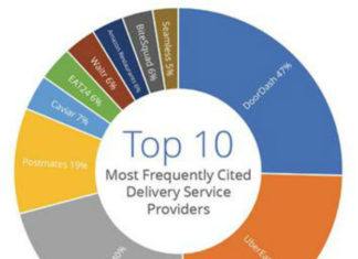 Restaurant Owner Top 10 Delivery Service